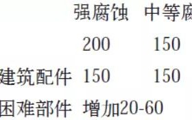 六安安特佳耐固防腐带您了解耐腐蚀涂层防护机理与涂层钢腐蚀破坏原因及防护